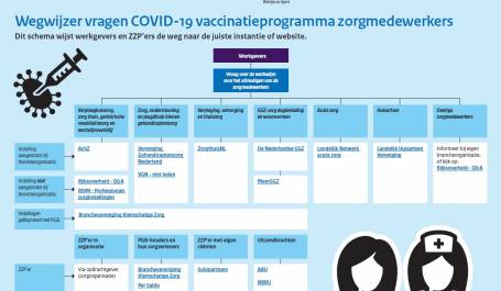 Wegwijzer vragen COVID-19 vaccinatieprogramma zorgmedewerkers RIVM