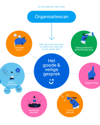 visual van projecten over duurzaamheid met bovenin de tekst alles begint met een organisatiescan en een pijl naar een centrale cirkel met tekst het goede en veilige gesprek. Daaromheen staan cirkels met namen van andere projecten zoals zeggenschap en financieel advies