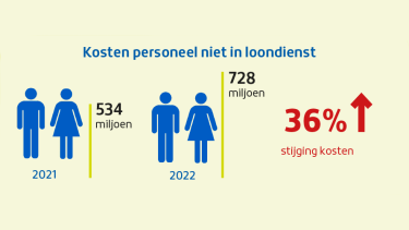 Factsheet - personeel in loondienst