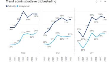 administratieve lasten